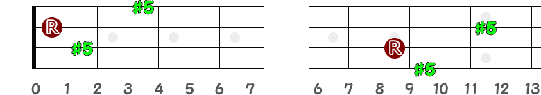 増5度のオクターヴの指板図