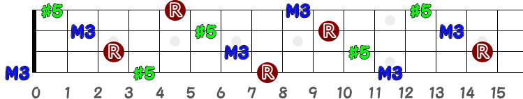 Caug（シー・オーグメント）のポジション指板図