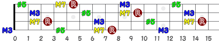 CaugM7（シー・オーグメント・メジャー・セブンス）のポジション指板図