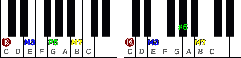 長七の和音(メジャーセブンスコード)/増七の和音(オーグメントメジャーセブンスコード)のピアノ図