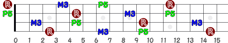 G（ジー・メジャー）のポジション指板図