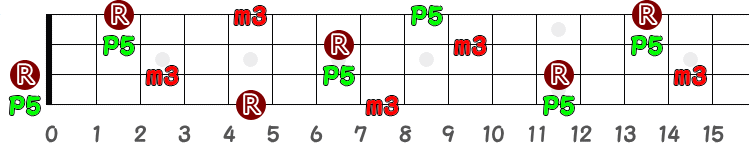 Am（エー・マイナー）のポジション指板図