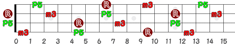 Dm（ディー・マイナー）のポジション指板図