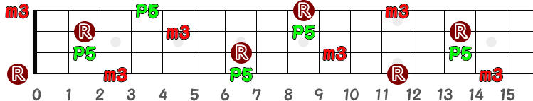 Em（イー・マイナー）のポジション指板図