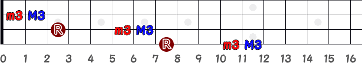 Cの長3度とCmの短3度の指板図