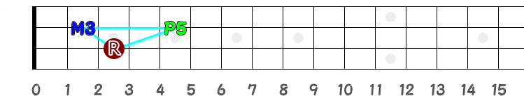 C（シー・メジャー）の三角形指板図