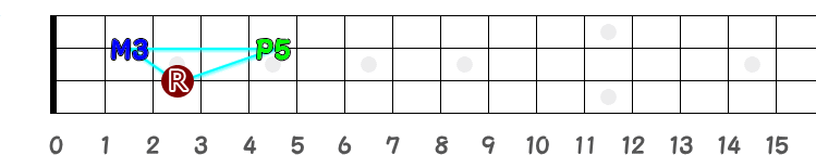 C（シー・メジャー）の三角形指板図