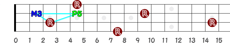 C（シー・メジャー）の三角形＋ルートの指板図