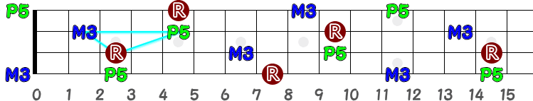 C（シー・メジャー）の三角形＋ルート＋長3度＋完全5度の指板図