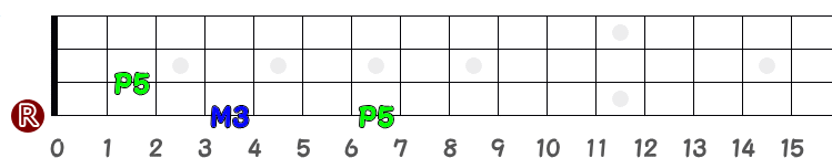 開放弦がルートのE（イー・メジャー）の指板図