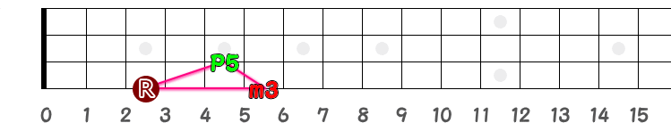 Gm（ジー・マイナー）の三角形指板図