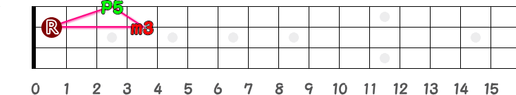 D♯m（ディー・シャープ・マイナー）の三角形指板図