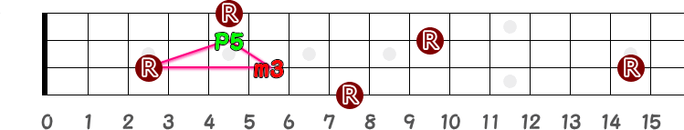 Cm（シー・マイナー）の三角形＋ルートの指板図