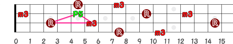 Cm（シー・マイナー）の三角形＋ルート＋短3度の指板図