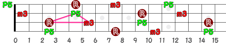 Cm（シー・マイナー）の三角形＋ルート＋短3度＋完全5度の指板図