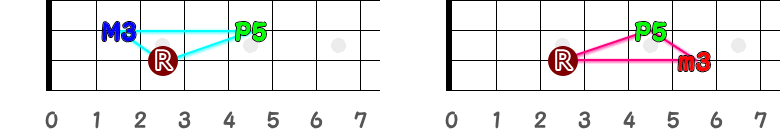 メジャーコードとマイナーコードの三角形指板図