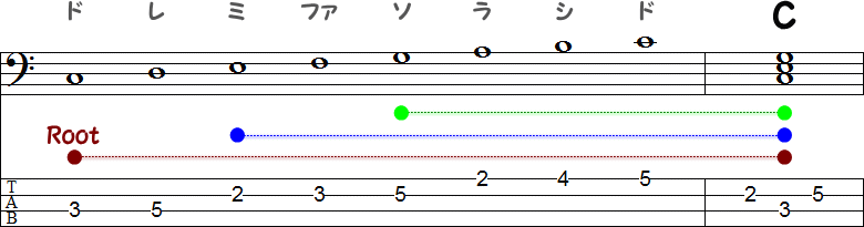 C（シー・メジャー）コードの2小節