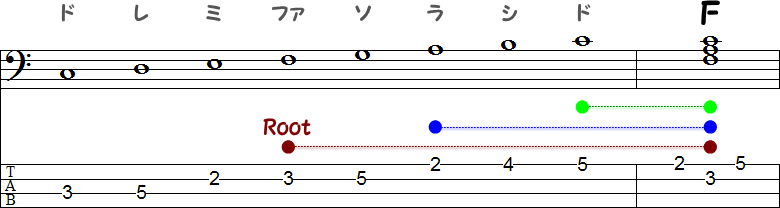 F（エフ・メジャー）コードの2小節