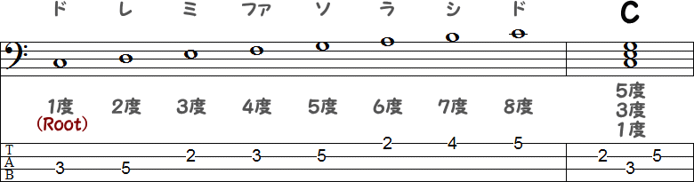 度数(ド・レ・ミ・ファ・ソ・ラ・シ・ド)の2小節