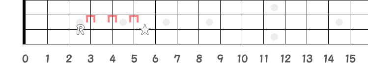 Rから半音3つの☆の指板図