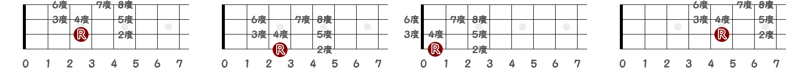 Rootからの度数が一定の指板図