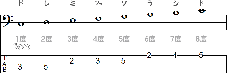 1度~8度の小節