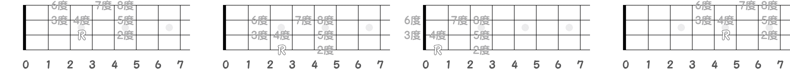 Rootからの度数の指板図