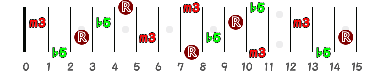 Cdim（シー・ディミニッシュ）のポジション指板図