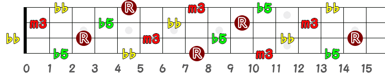 Cdim7（シー・ディミニッシュ・セブンス）のポジション指板図