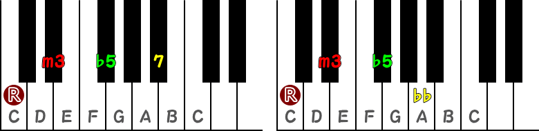 導七の和音(ハーフディミニッシュコード)/減七の和音(ディミニッシュセブンスコード)のピアノ図