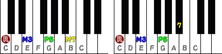 長七の和音(メジャーセブンスコード)/属七の和音(ドミナントセブンスコード)のピアノ図