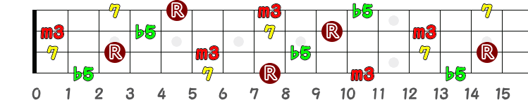 Cm7(♭5)（シー・ハーフ・ディミニッシュ）のポジション指板図