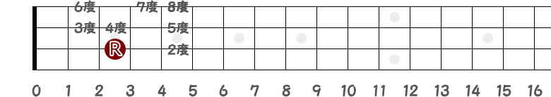 3弦3フレットがルートの時の度数の指板図