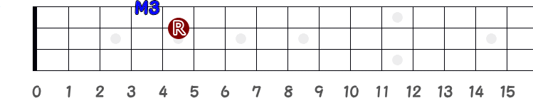 2弦5フレットがルートの時の長3度の指板図