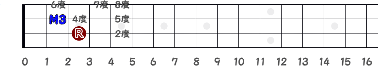 3弦3フレットがルートの時の度数の指板図