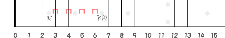 3弦7フレットがM3（異弦同音）の指板図