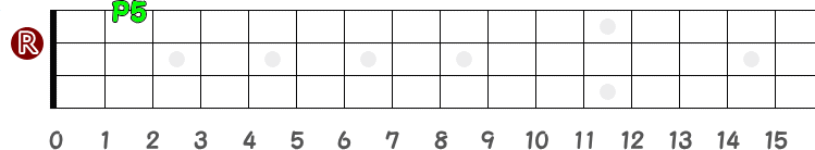 2弦0フレットがルートの時の完全5度の指板図