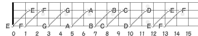 4弦と2弦のオクターブ指板図