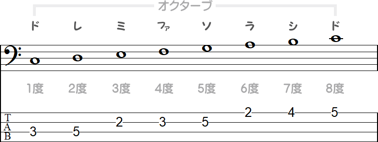ド~ドのオクターブの小節
