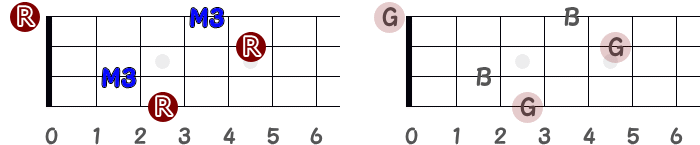 コードGのルートと長3度のポジションと音名