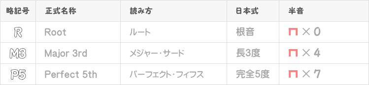 メジャーコードの音程説明表
