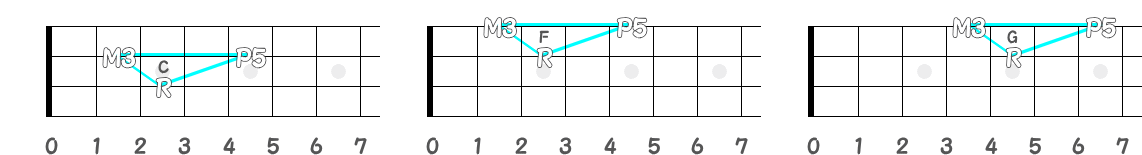 コード C・F・G の三角形の指板