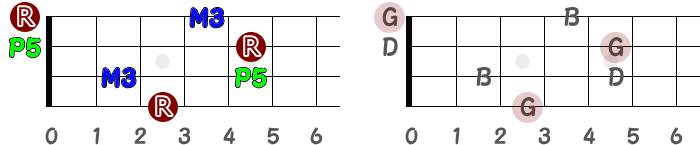 長三和音Gのポジションと音名