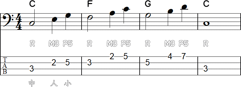根音・長3度・完全5度のベースライン4小節