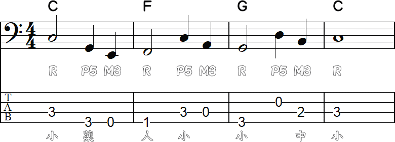 根音・長3度・完全5度のベースライン4小節