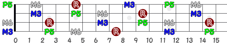 C6（シー・メジャー・シックス）のポジション指板図