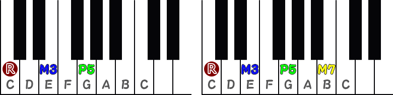 長三和音（メジャーコード）／長七の和音（メジャーセブンスコード）のピアノ図