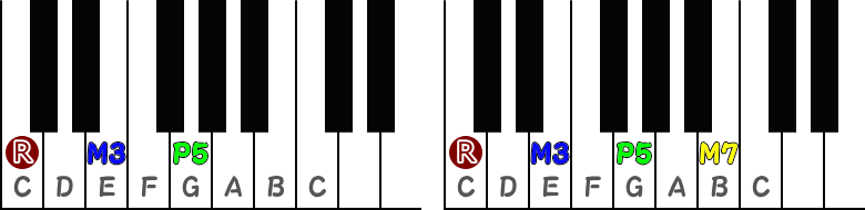 長三和音(メジャーコード)/長七の和音(メジャーセブンスコード)のピアノ図