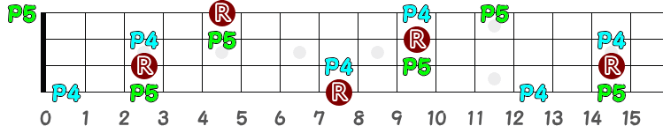 Csus4（シー・サスフォー）のポジション指板図