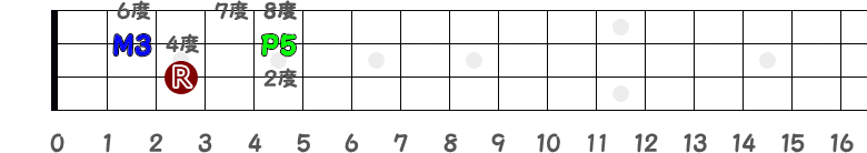 3弦3フレットがルートの時の度数の指板図